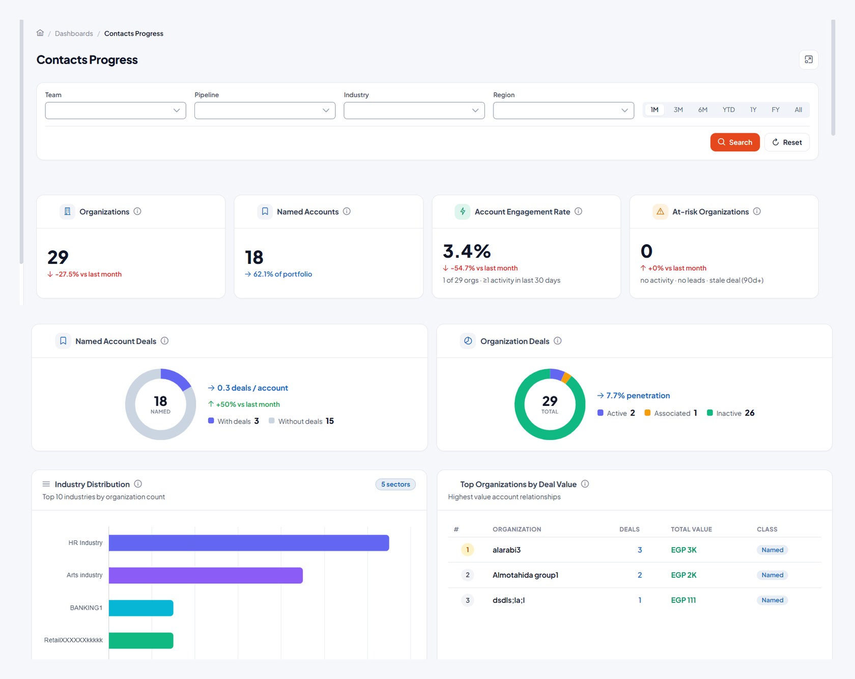 P Systems CRM Suite Contacts Progress dashboard — organizations, named accounts and engagement